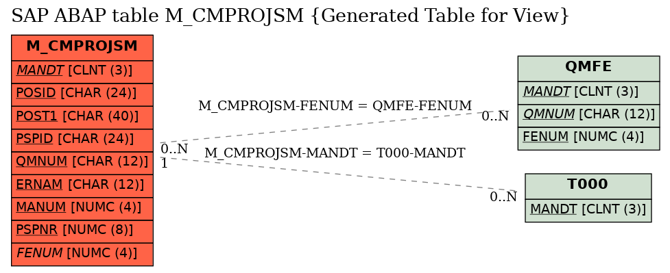 E-R Diagram for table M_CMPROJSM (Generated Table for View)