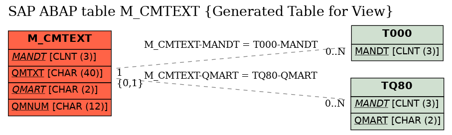 E-R Diagram for table M_CMTEXT (Generated Table for View)