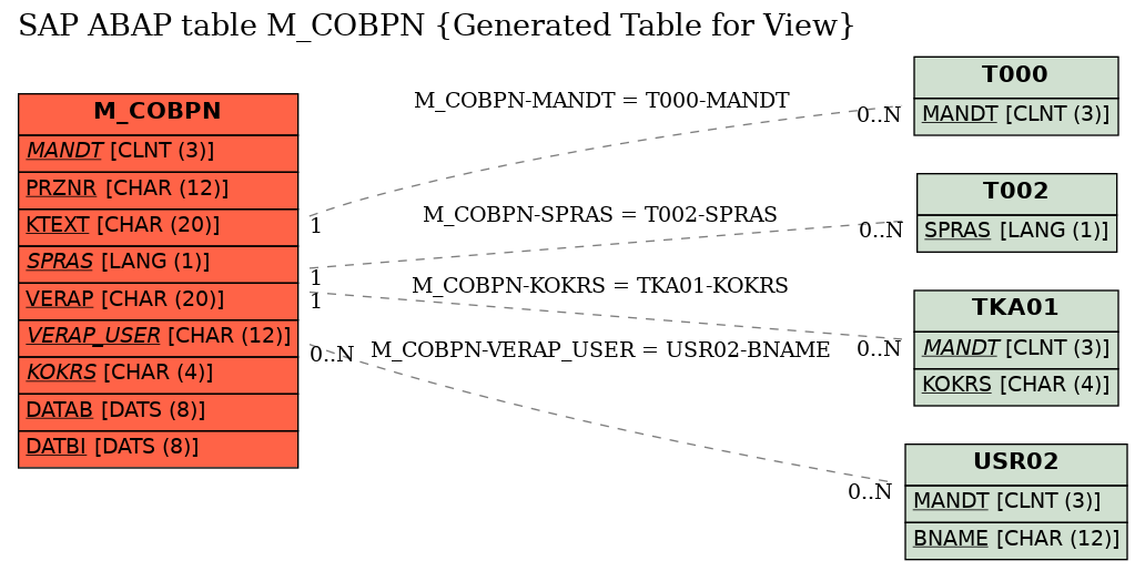 E-R Diagram for table M_COBPN (Generated Table for View)