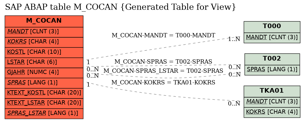 E-R Diagram for table M_COCAN (Generated Table for View)