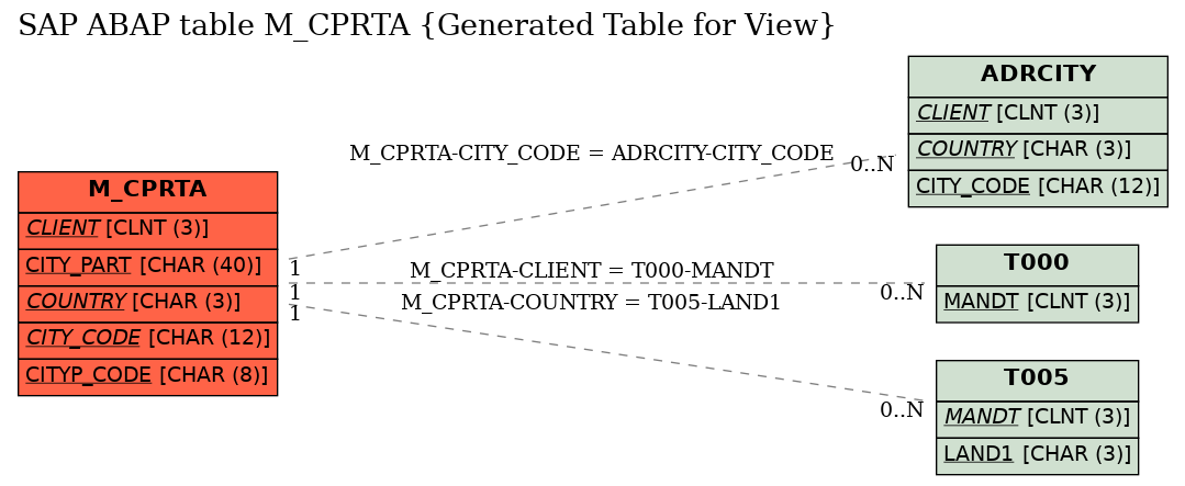 E-R Diagram for table M_CPRTA (Generated Table for View)