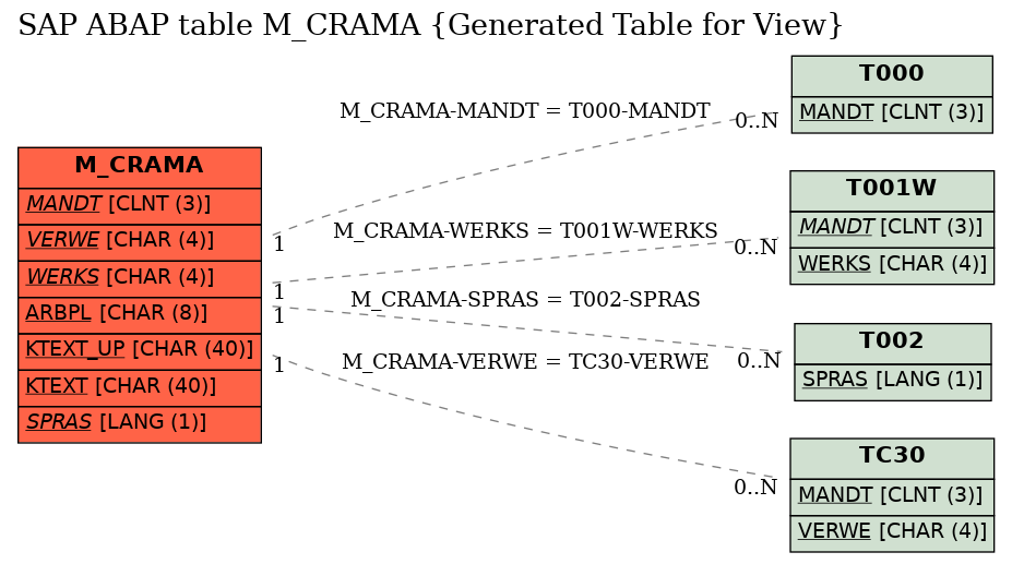 E-R Diagram for table M_CRAMA (Generated Table for View)