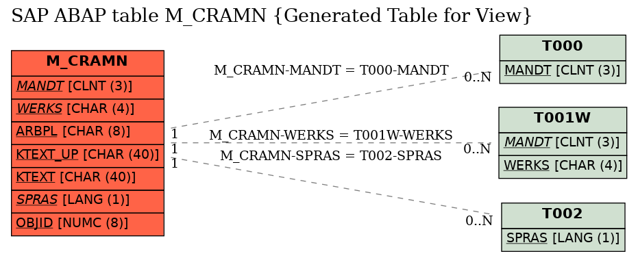 E-R Diagram for table M_CRAMN (Generated Table for View)