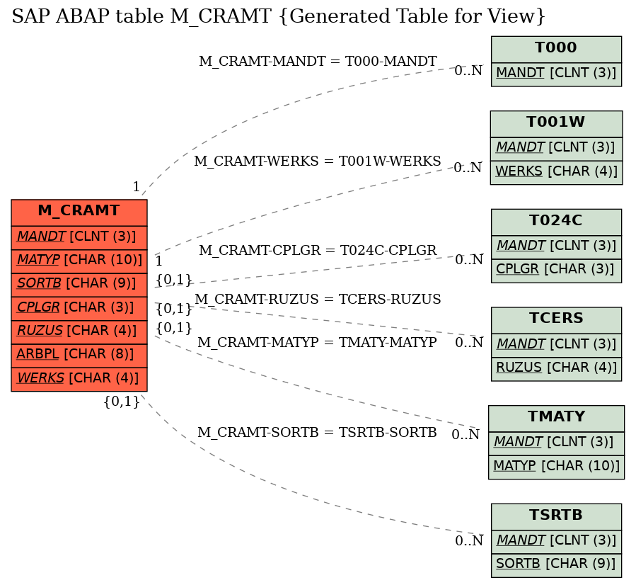 E-R Diagram for table M_CRAMT (Generated Table for View)