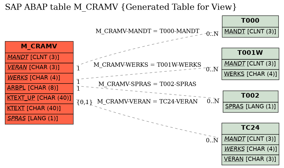 E-R Diagram for table M_CRAMV (Generated Table for View)