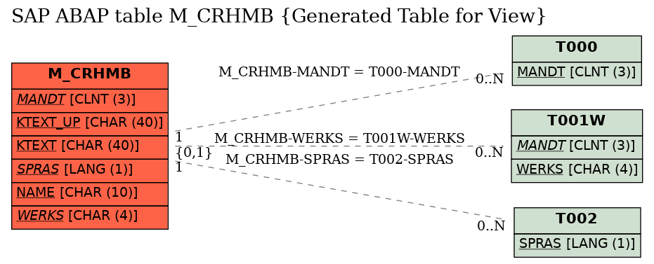 E-R Diagram for table M_CRHMB (Generated Table for View)