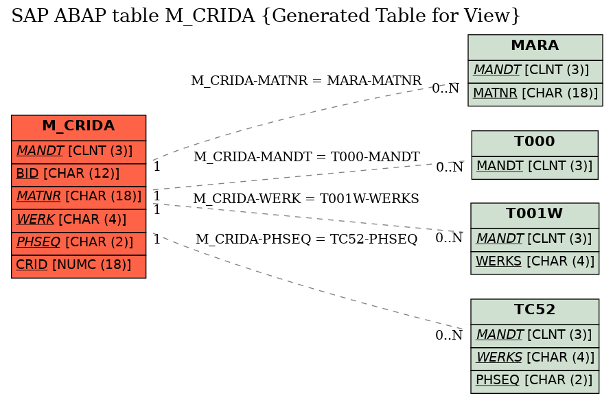 E-R Diagram for table M_CRIDA (Generated Table for View)