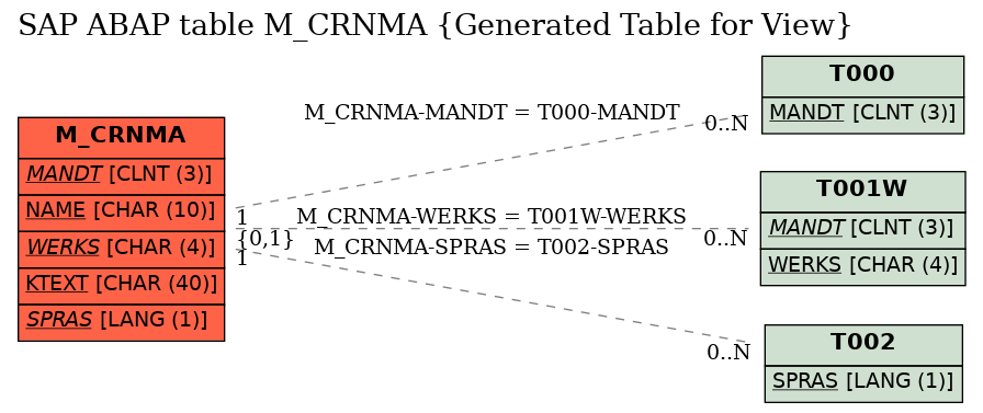E-R Diagram for table M_CRNMA (Generated Table for View)