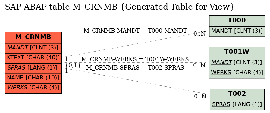 E-R Diagram for table M_CRNMB (Generated Table for View)