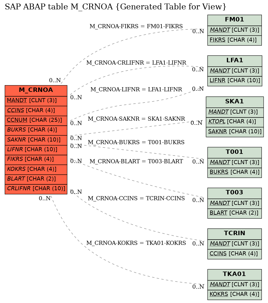 E-R Diagram for table M_CRNOA (Generated Table for View)