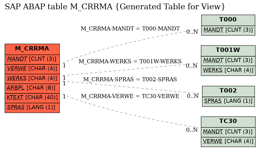 E-R Diagram for table M_CRRMA (Generated Table for View)