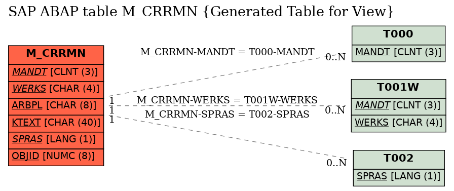 E-R Diagram for table M_CRRMN (Generated Table for View)