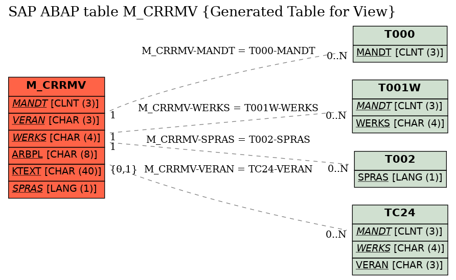 E-R Diagram for table M_CRRMV (Generated Table for View)