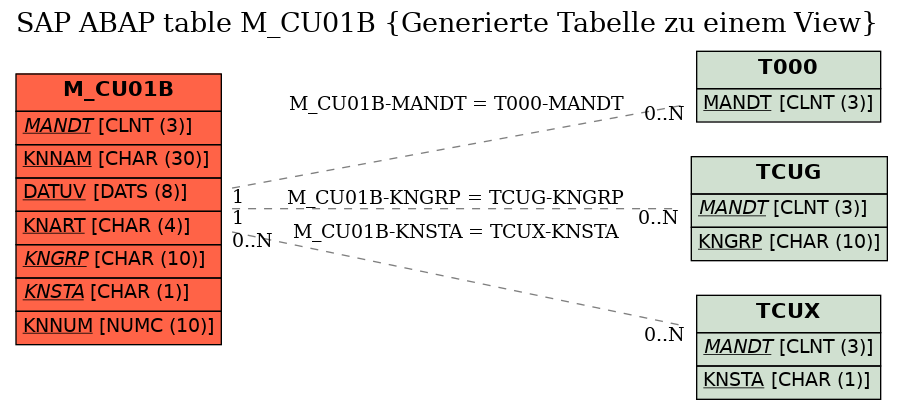 E-R Diagram for table M_CU01B (Generierte Tabelle zu einem View)