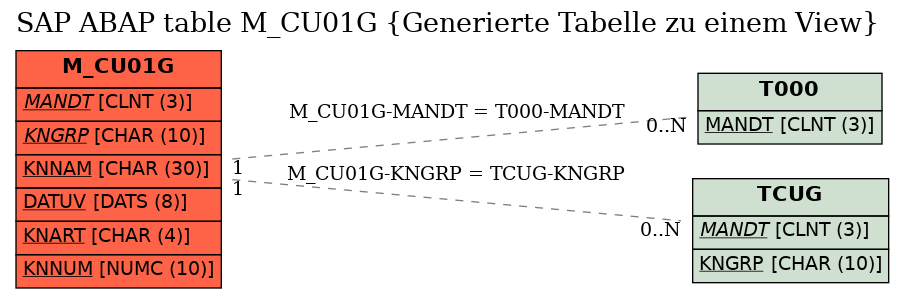 E-R Diagram for table M_CU01G (Generierte Tabelle zu einem View)