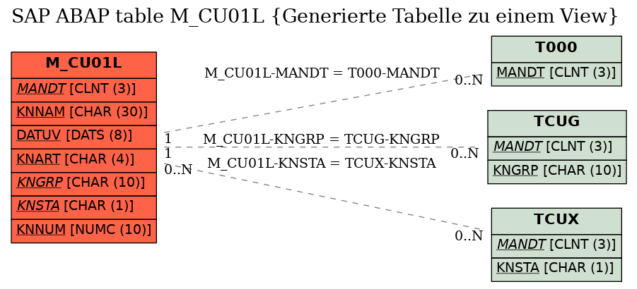 E-R Diagram for table M_CU01L (Generierte Tabelle zu einem View)