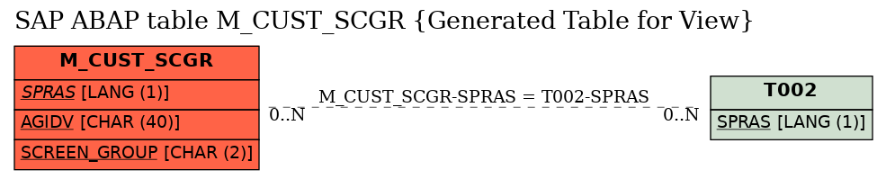 E-R Diagram for table M_CUST_SCGR (Generated Table for View)