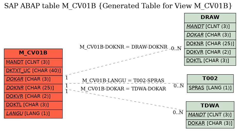 E-R Diagram for table M_CV01B (Generated Table for View M_CV01B)