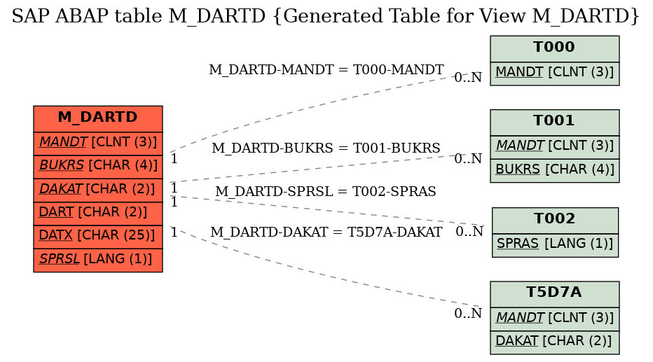 E-R Diagram for table M_DARTD (Generated Table for View M_DARTD)