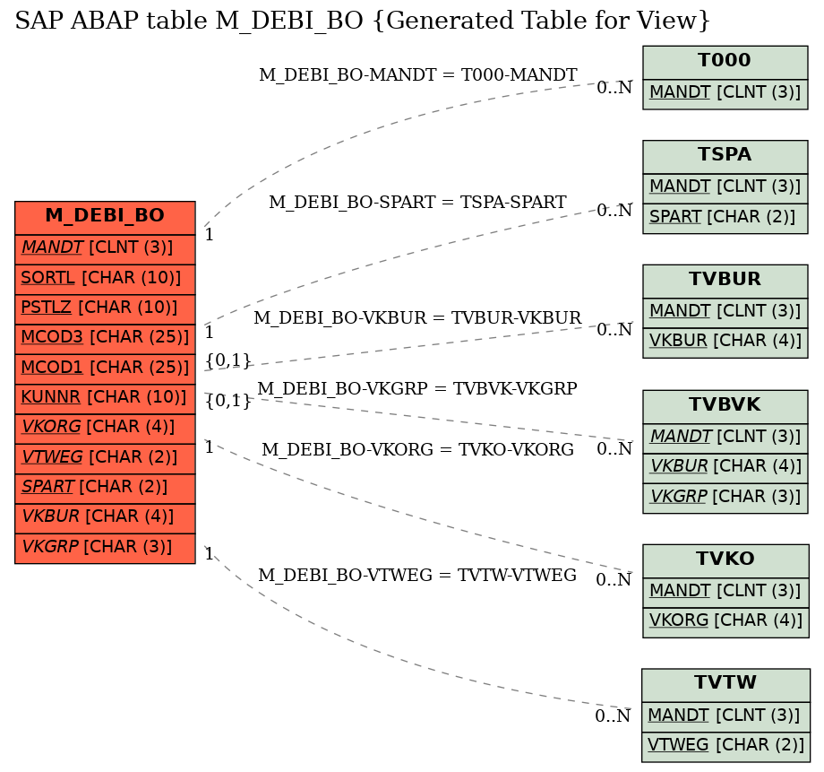 E-R Diagram for table M_DEBI_BO (Generated Table for View)