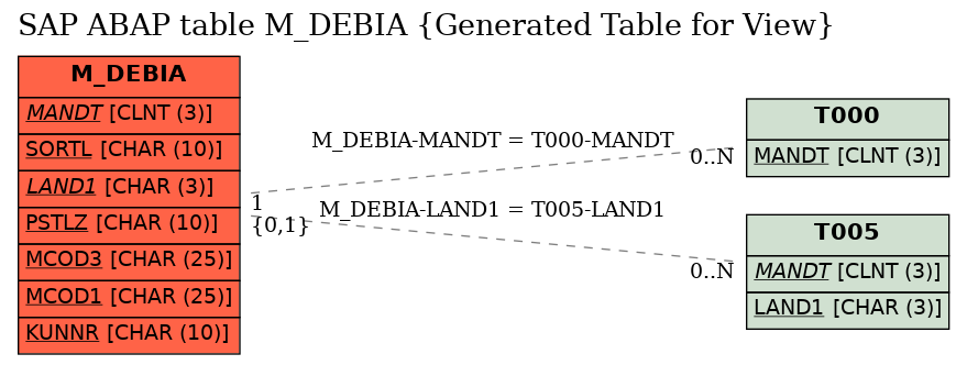 E-R Diagram for table M_DEBIA (Generated Table for View)