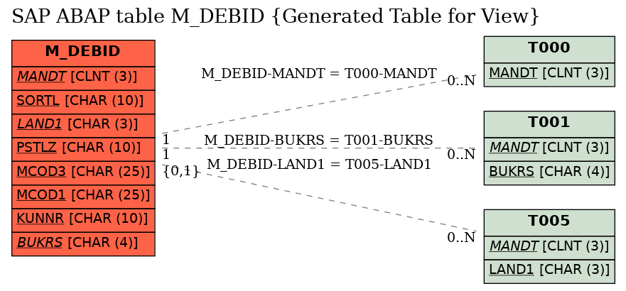 E-R Diagram for table M_DEBID (Generated Table for View)