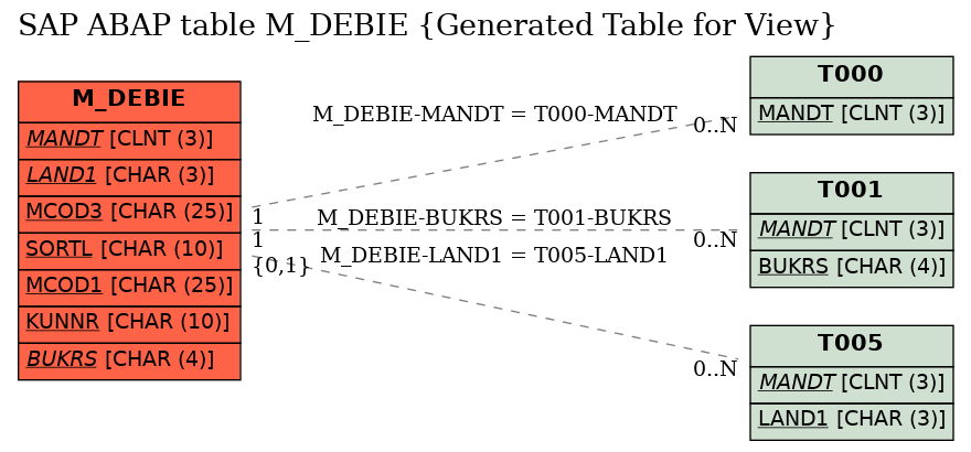 E-R Diagram for table M_DEBIE (Generated Table for View)