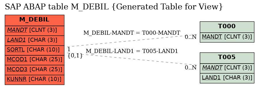 E-R Diagram for table M_DEBIL (Generated Table for View)