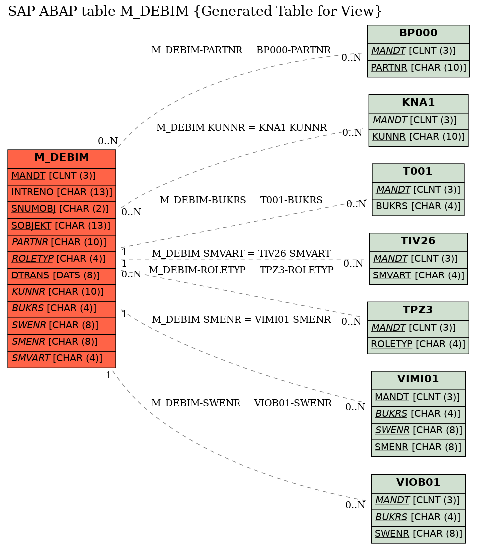 E-R Diagram for table M_DEBIM (Generated Table for View)