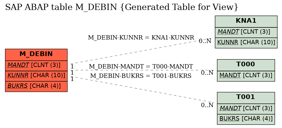 E-R Diagram for table M_DEBIN (Generated Table for View)