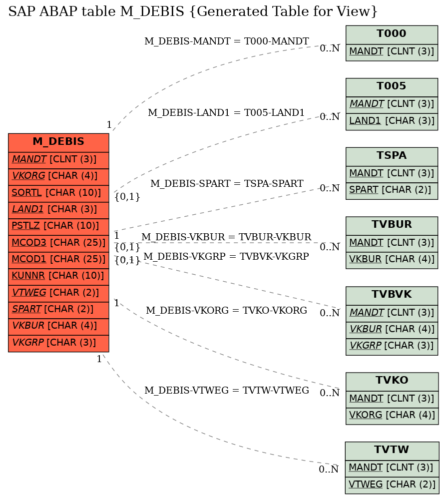 E-R Diagram for table M_DEBIS (Generated Table for View)