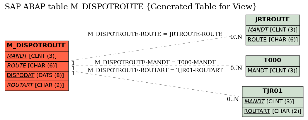 E-R Diagram for table M_DISPOTROUTE (Generated Table for View)