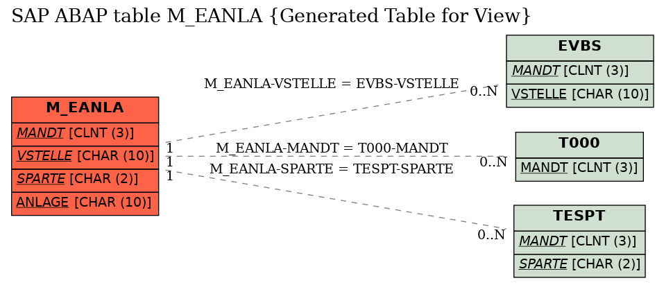 E-R Diagram for table M_EANLA (Generated Table for View)