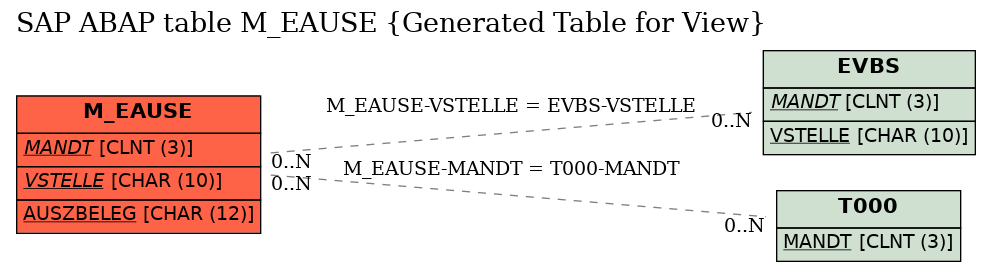 E-R Diagram for table M_EAUSE (Generated Table for View)