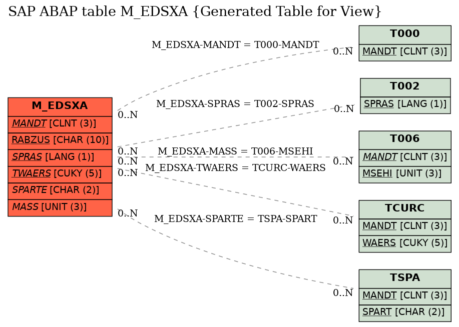 E-R Diagram for table M_EDSXA (Generated Table for View)