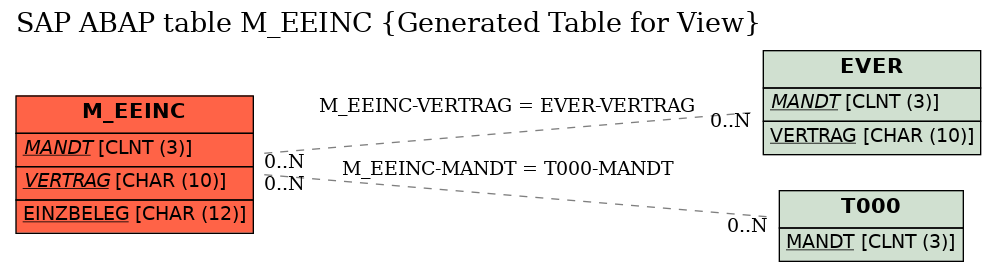 E-R Diagram for table M_EEINC (Generated Table for View)