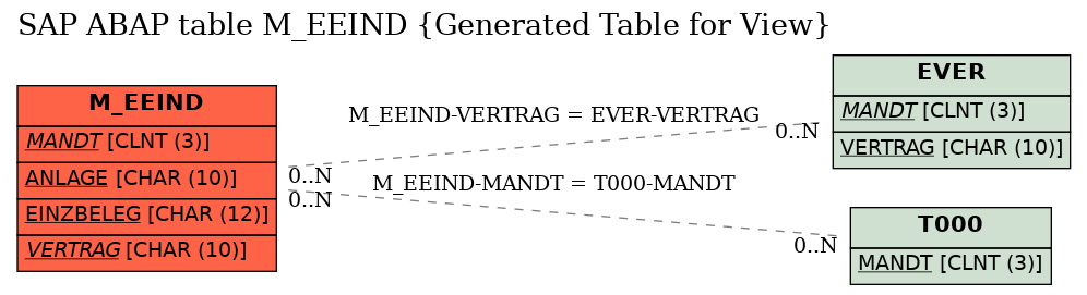 E-R Diagram for table M_EEIND (Generated Table for View)