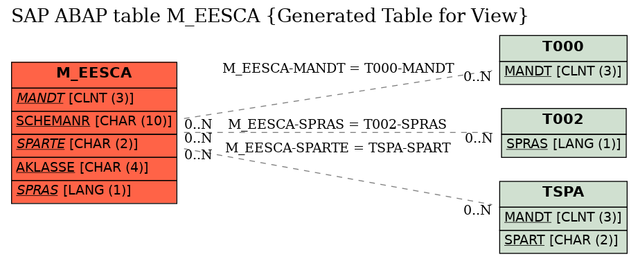 E-R Diagram for table M_EESCA (Generated Table for View)