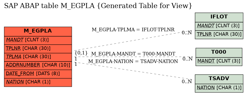 E-R Diagram for table M_EGPLA (Generated Table for View)