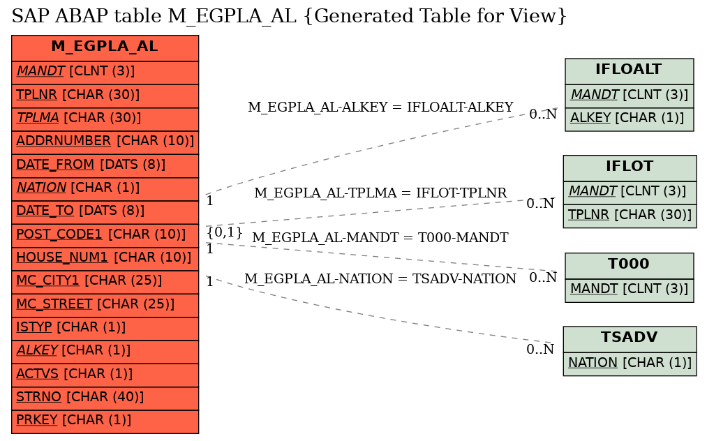 E-R Diagram for table M_EGPLA_AL (Generated Table for View)