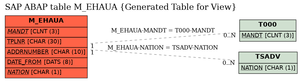 E-R Diagram for table M_EHAUA (Generated Table for View)