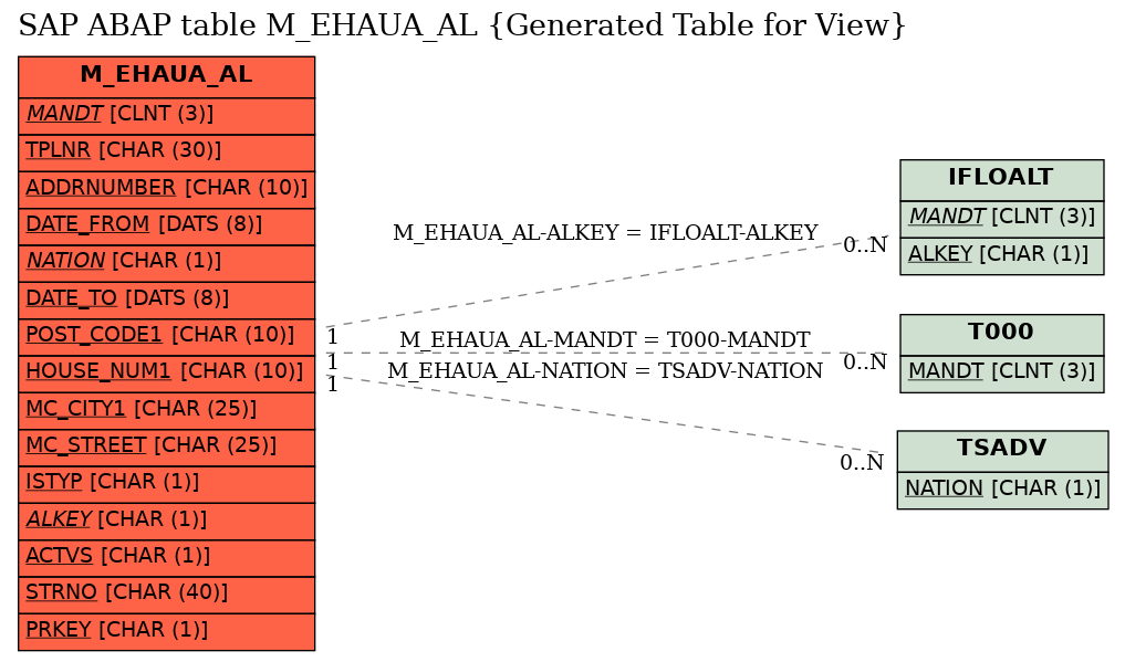 E-R Diagram for table M_EHAUA_AL (Generated Table for View)