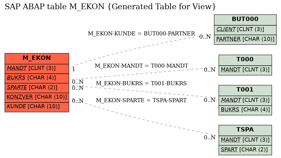 E-R Diagram for table M_EKON (Generated Table for View)