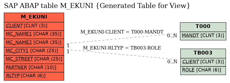 E-R Diagram for table M_EKUNI (Generated Table for View)
