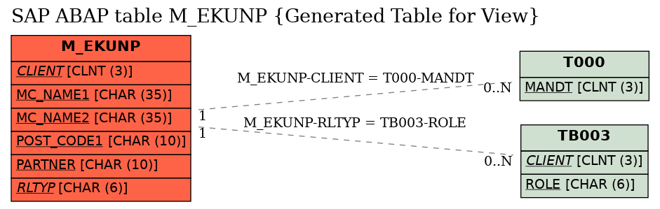 E-R Diagram for table M_EKUNP (Generated Table for View)