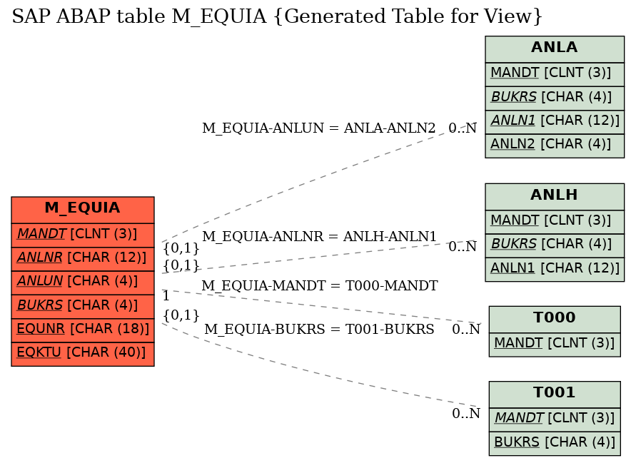 E-R Diagram for table M_EQUIA (Generated Table for View)