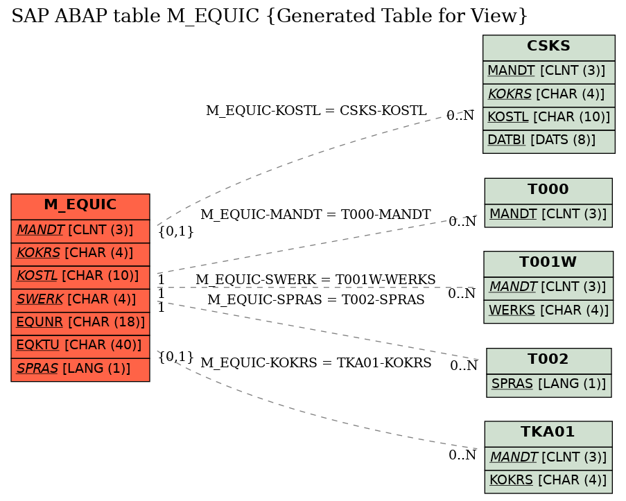 E-R Diagram for table M_EQUIC (Generated Table for View)