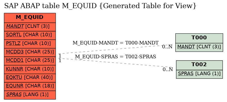 E-R Diagram for table M_EQUID (Generated Table for View)