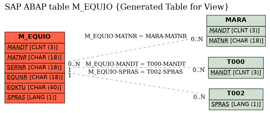 E-R Diagram for table M_EQUIO (Generated Table for View)