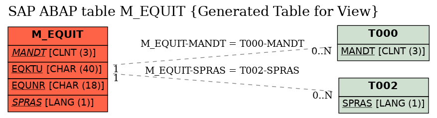 E-R Diagram for table M_EQUIT (Generated Table for View)